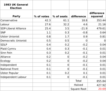 The disproportionality of the House of Commons in the 1983 election was "20.62" according to the Gallagher Index, mainly between the Conservatives and the Alliance.