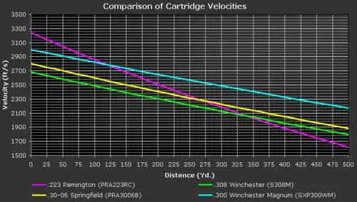 Velocity over distance comparison