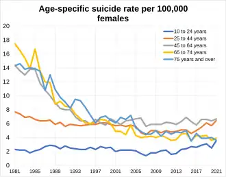 Suicide rate of females of different age groups in England and Wales