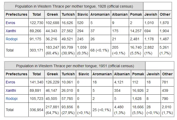 Albanian speakers in Western Thrace in 1928 and 1953 census.png