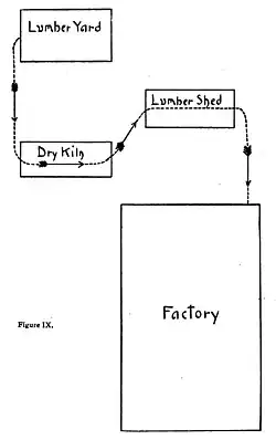 Arrangement for handling lumber (II)
