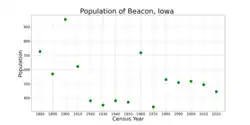 The population of Beacon, Iowa from US census data