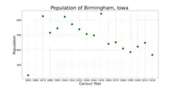 The population of Birmingham, Iowa from US census data