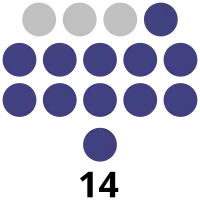 Bukidnon Provincial Board composition