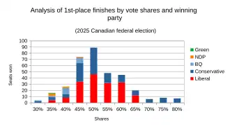 1st-place results analyzed by winning party