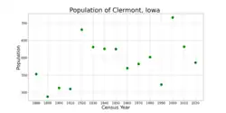 The population of Clermont, Iowa from US census data