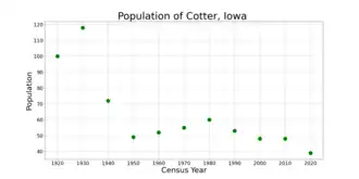 The population of Cotter, Iowa from US census data