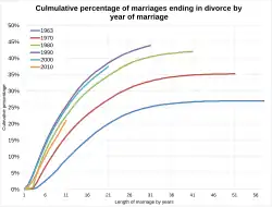 Culmulative percentage of marriages ending in divorce by year of marriage