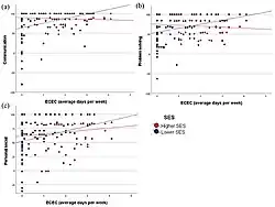 3 graphs showing effects