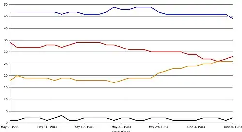 Data from Guardian daily polls published in The Guardian between May and June 1983. Colour key:   Conservative   Labour   Alliance   Others