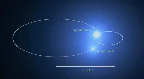 η Carinae B orbits in large ellipse, and η Carinae A in a smaller elliptical orbit.