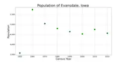 The population of Evansdale, Iowa from US census data