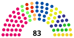 Current Structure of the Regional Council