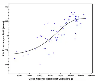 Gross National Income (GNI) and life expectancy