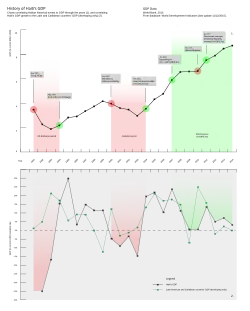 Chart showing the history of Haiti's GDP.