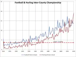 Graph of hurling and Gaelic football ratio of points to goals from 1910 to 2015