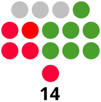 Ilocos Sur Provincial Board composition