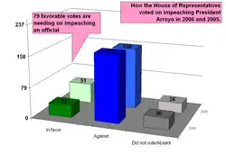 Bars representing the votes for the 2005 impeachment complaint in the House of Representatives.