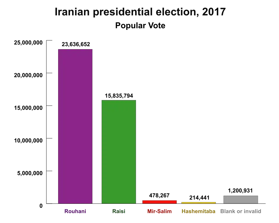 Result of the Iranian presidential election, 2017 (Bar chart)