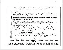 Page from Jeanette Scissum's NASA report on "Survey of Solar Cycle Prediction Models"