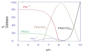 The predominant lead species leaches under low pH as . , Pb(OH)2 Pb2+(aq) + 2OH−(aq) −16