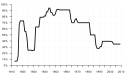Top Marginal Tax Rates 1913-2010