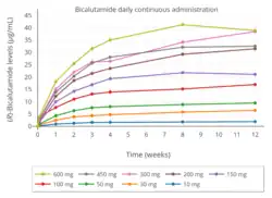 Mean plasma (R)-bicalutamide concentrations with 10 to 600 mg/day bicalutamide in men over the course of 12 weeks.
