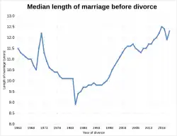 Median length of marriage before divorce