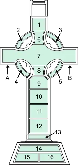 Key to the panels on the east face of the Cross.
