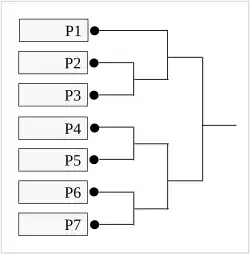 Preliminary Tournament Bracket (7 players)