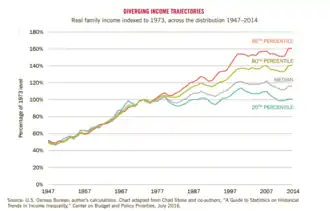 Real family income indexed to 1973, across the distribution 1947–2014[289]