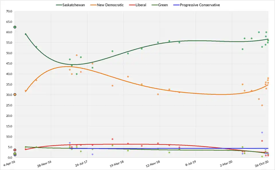 Three-day average of Saskatchewan opinion polls from April 4, 2016, to the last possible date of the next election on October 26, 2020. Each line corresponds to a political party.