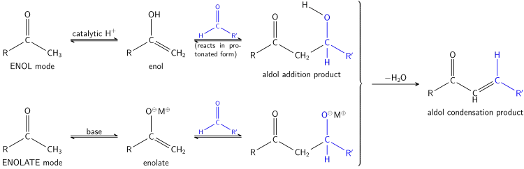 A generalized view of the aldol reactions