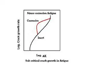 Graph showing increased crack growth under corrosion stress