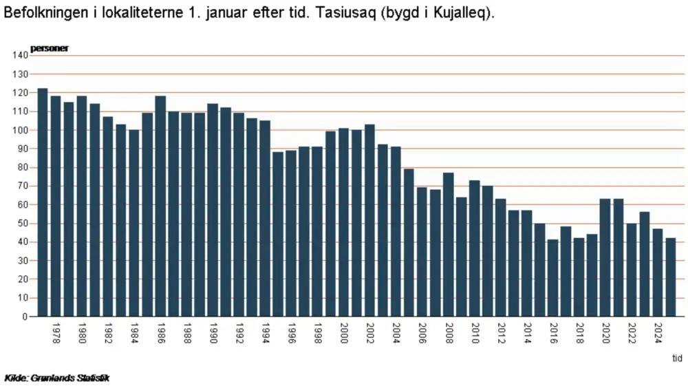 Tasiusaq population numbers from 1977 - 2025.