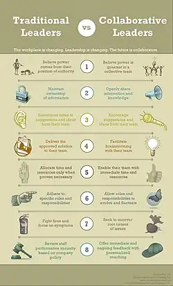 A visual list of 8 collaborative leadership qualities compared to their more traditional counterparts.