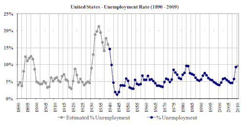 US Unemployment 1890–2009