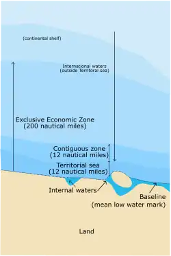 International waters zones