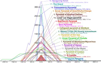 Outlines of various pyramids overlaid on top of on another to show relative height