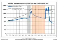 Development of population since 1875 within the current Boundaries (Blue Line: Population; Dotted Line: Comparison to Population development in Brandenburg state; Grey Background: Time of Nazi Germany; Red Background: Time of communist East Germany)
