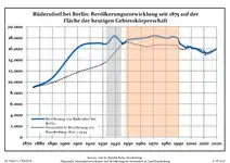 Development of Population since 1875 within the Current Boundaries (Blue Line: Population; Dotted Line: Comparison to Population Development of Brandenburg state; Grey Background: Time of Nazi rule; Red Background: Time of Communist rule)