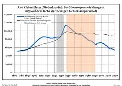 Development of Population since 1875 within the Current Boundaries (Blue Line: Population; Dotted Line: Comparison to Population Development of Brandenburg state; Grey Background: Time of Nazi rule; Red Background: Time of Communist rule)