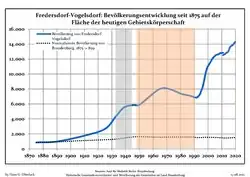 Development of Population since 1875 within the Current Boundaries (Blue Line: Population; Dotted Line: Comparison to Population Development of Brandenburg state; Grey Background: Time of Nazi rule; Red Background: Time of GDR rule)