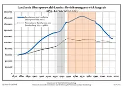 Development of Population since 1875 within the Current Boundaries (Blue Line: Population; Dotted Line: Comparison to Population Development of Brandenburg state)