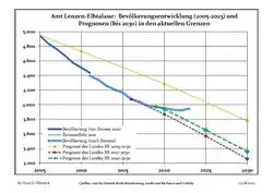 Recent Population Development and Projections (Population Development before Census 2011 (blue line); Recent Population Development according to the Census in Germany in 2011 (blue bordered line); Official projections for 2005-2030 (yellow line); for 2017-2030 (scarlet line); for 2020-2030 (green line)